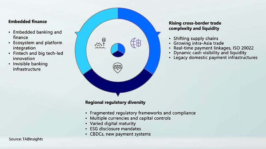 APAC banks redefine wholesale banking with intelligence, real-time liquidity and embedded ecosystems