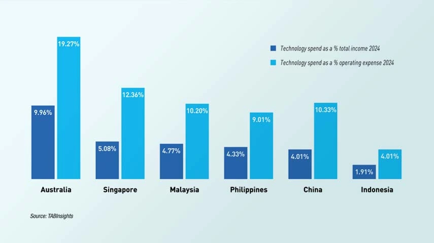 APAC banks rewire tech stack for scalable and modular architecture