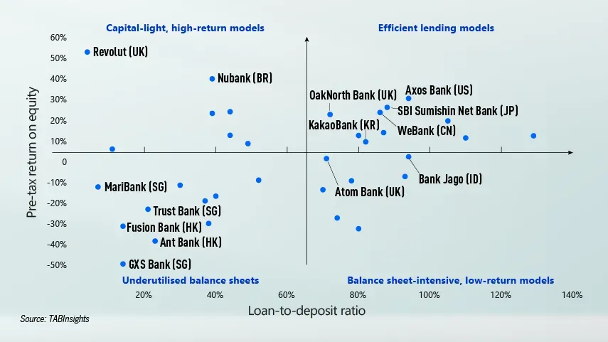 What top digital banks get right about profitability beyond lending scale