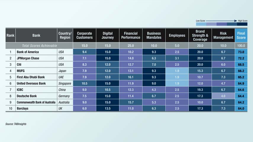 Bank of America, JPMorgan Chase and Citi top the World’s 100 Best Corporate, Investment and Wholesale Banks Ranking