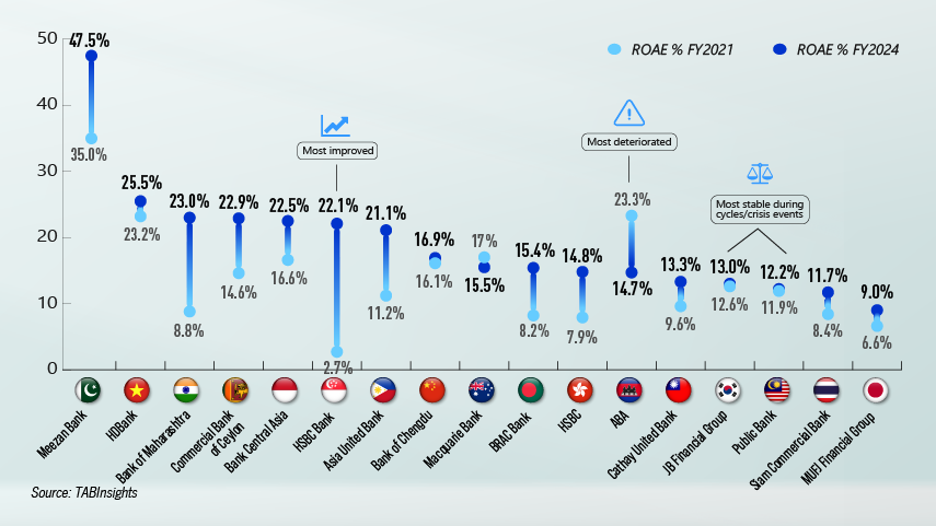 Asia Pacific's most profitable bank by country 
