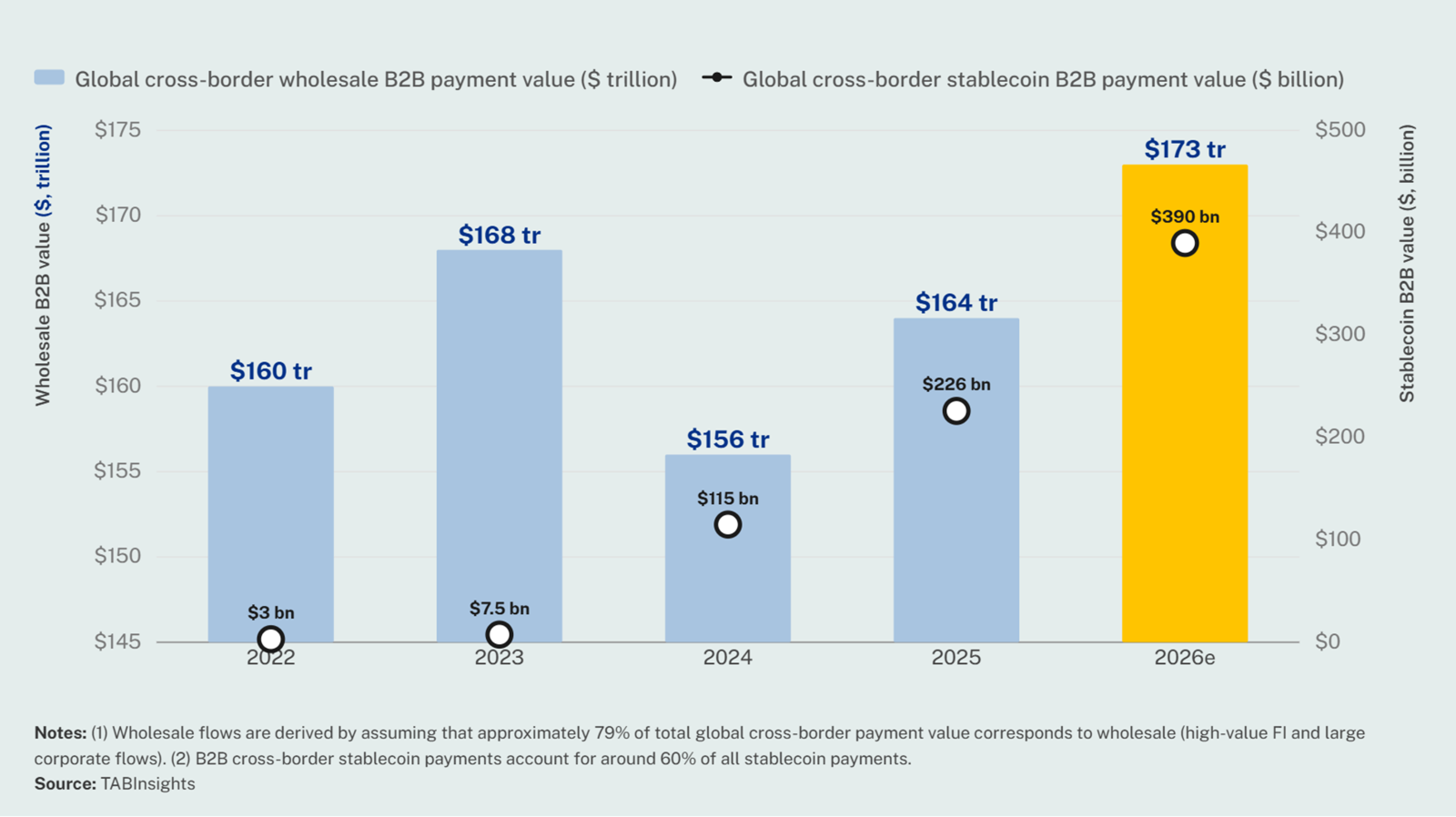 New B2B cross-border payment rails are gradually eating into a $173 trillion correspondent banking market