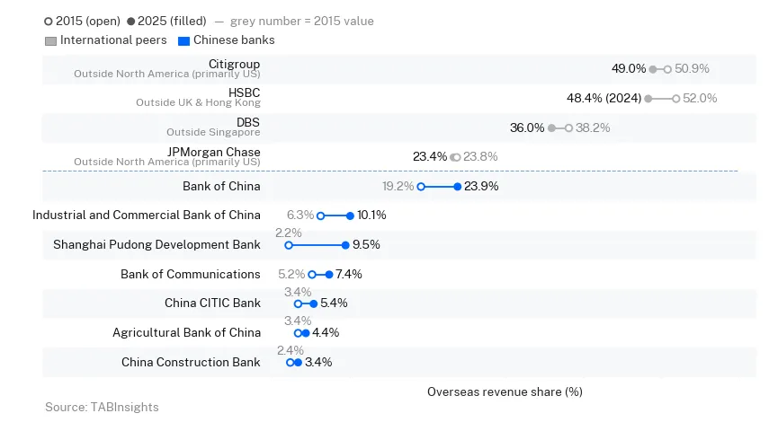 China's major banks expand overseas footprint, but gap with global peers persists