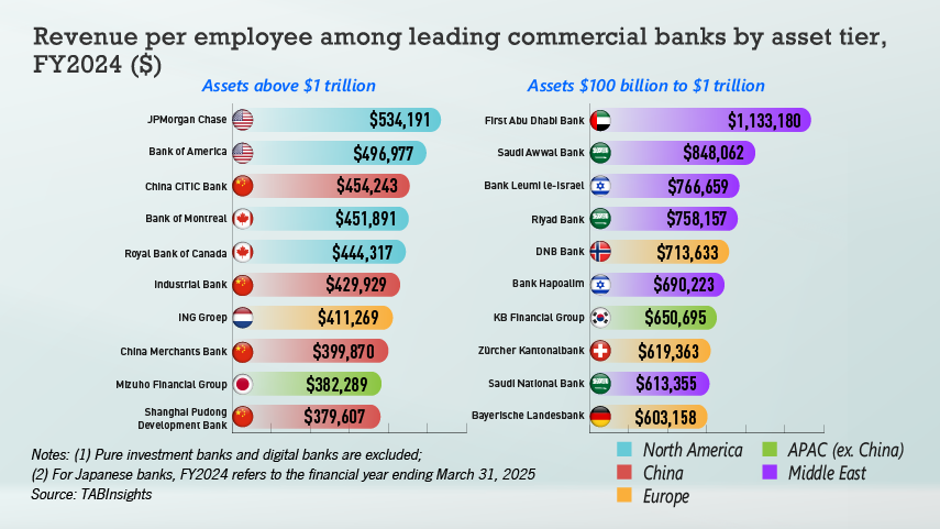 Mid-tier banks show stronger workforce productivity as focus and operating agility reshape competitiveness